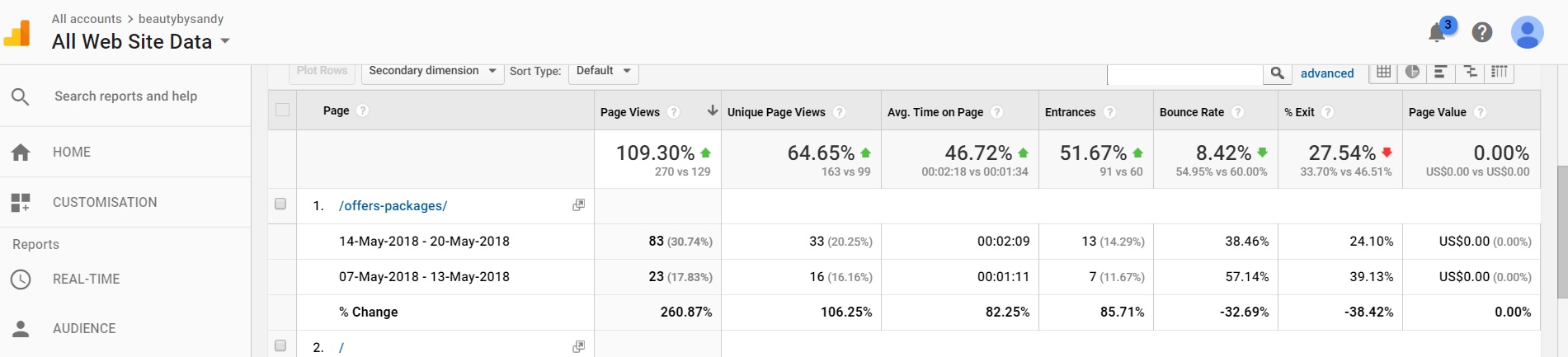 An image from Goolge analytics as a proof of bounce rate droped to 8%